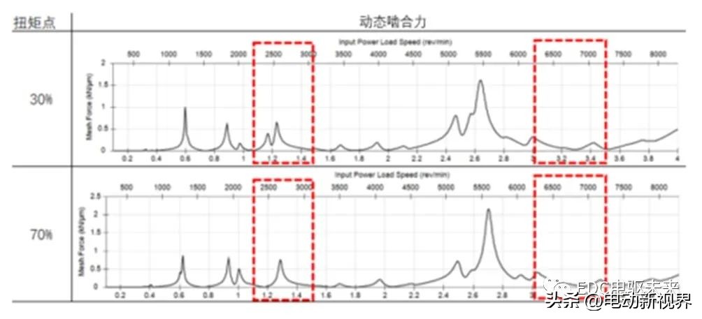 驼峰减速器降噪处理,减速器啸叫优化