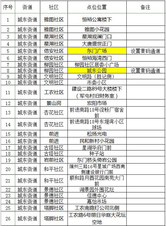 端州核酸检测地点,核酸采样点设置六区三通道图
