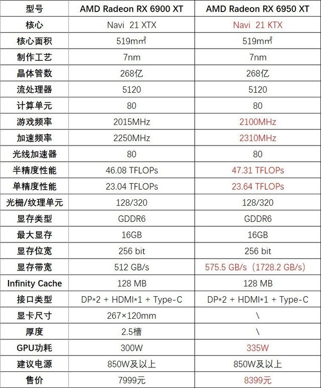 蓝宝石RX6950XT超白金评测游戏全面超越3090
