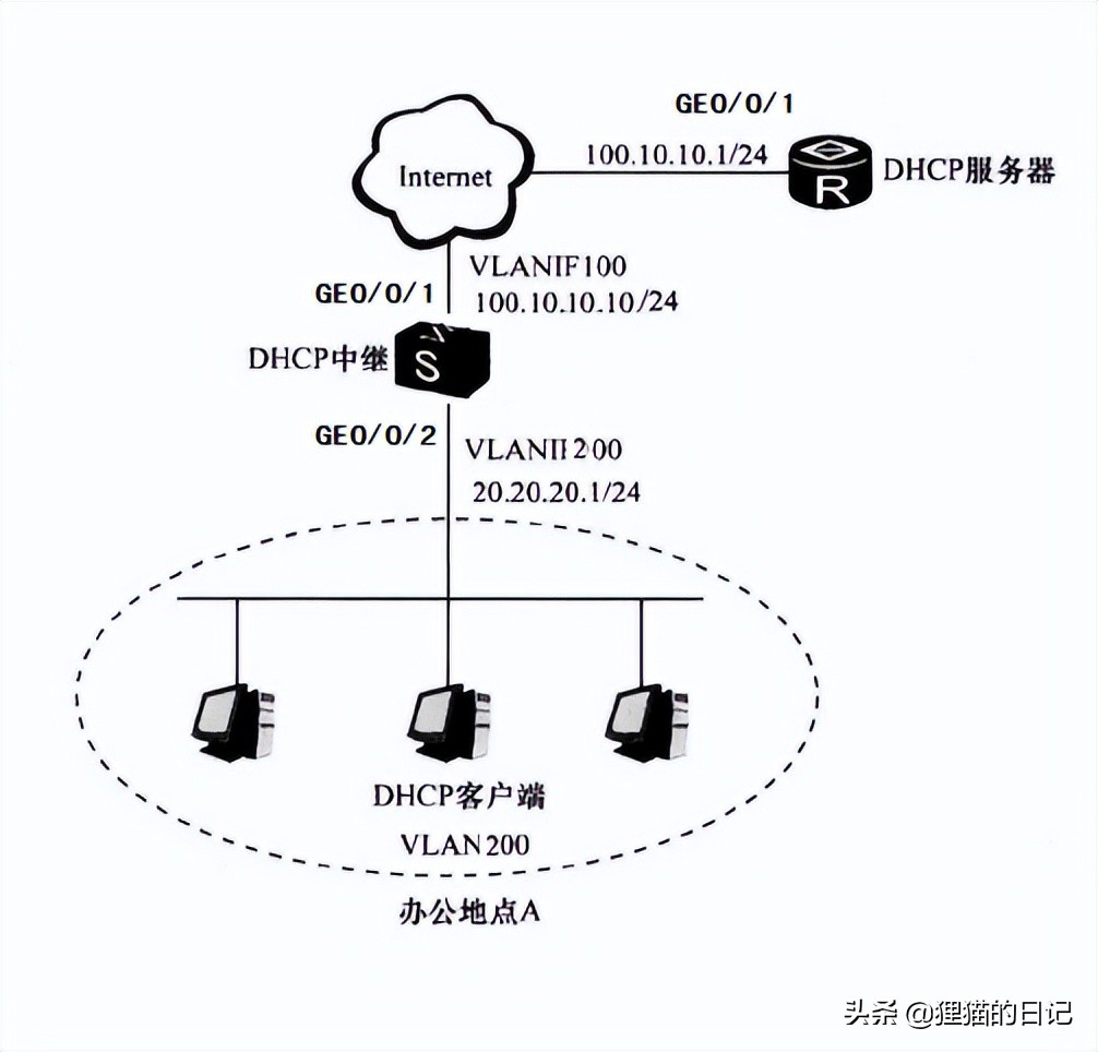 华为交换机dhcp配置步骤,华为路由器dhcp配置