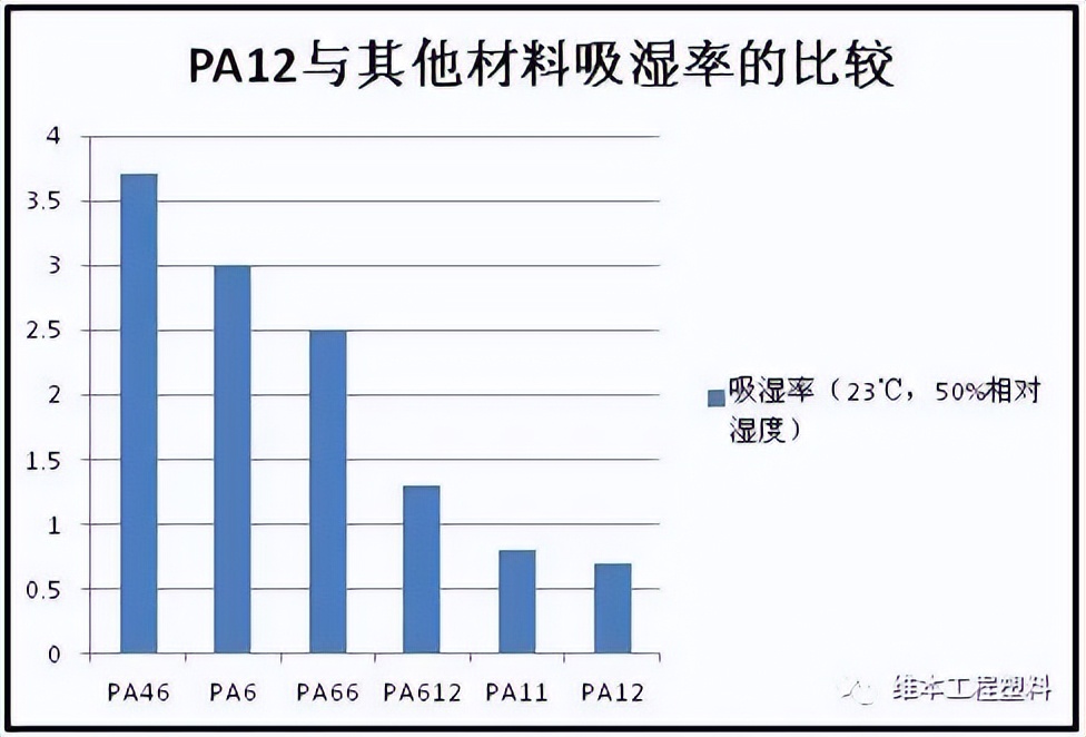 尼龙66和尼龙6的强度差多少,尼龙6和尼龙12强度比较
