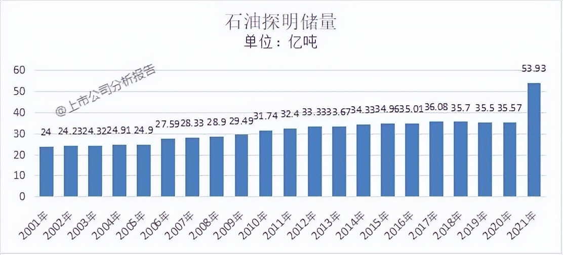 中国石油用量分析报告,中国石油的战略分析报告