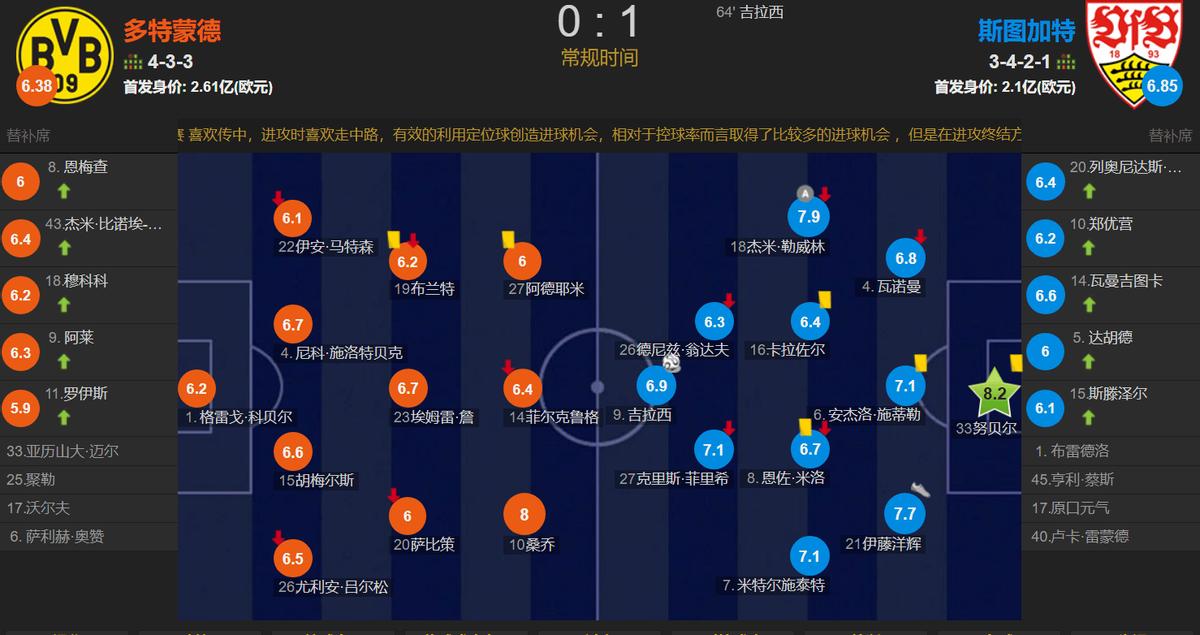 多特掉链子失冠,德国杯多特0-2斯图加特