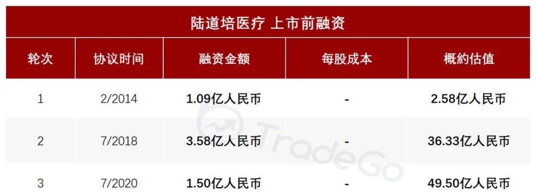 6年估值涨近20倍？中国最大血液病医疗服务「陆道培医疗」再递表