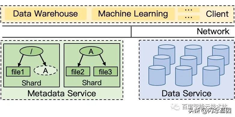 如何将千亿文件放进一个文件系统，EuroSys23CFS论文背后的故事