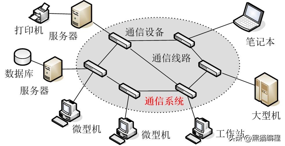 计算机网络的概念功能和分类讲解,计算机网络技术和计算机组成原理