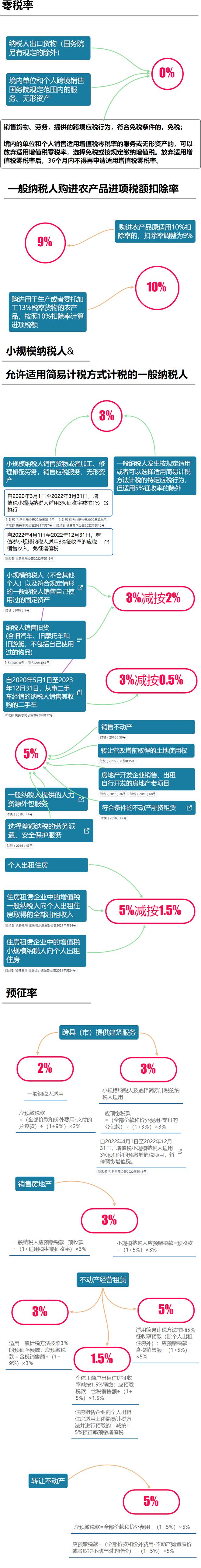 增值税税率变化时间一览表2023,最新增值税税率及举例说明