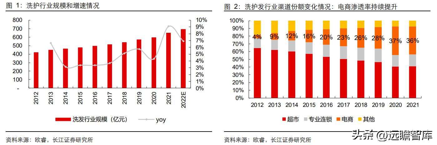 新一代高端洗护新品,高端洗护产品