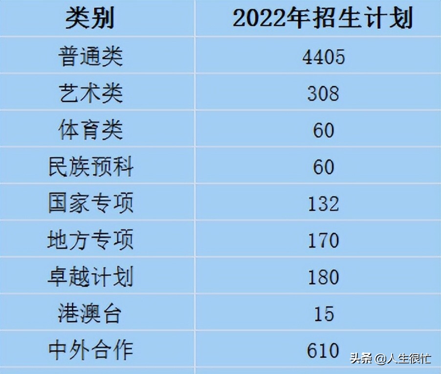 燕山大学2022拟招生,燕山大学在河北的招生计划