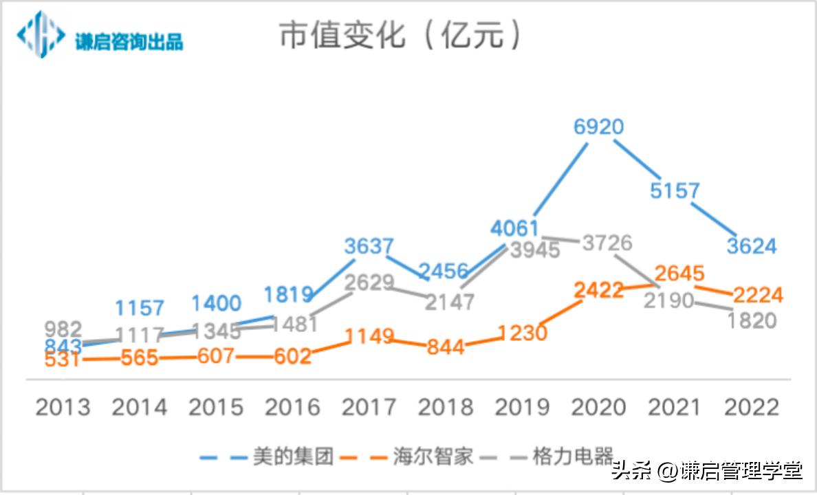 三大巨头哪个最强,三大“白电巨头”业绩哪家强
