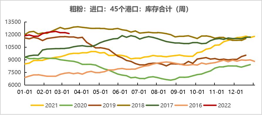 20220311铁矿石周报：力拓铁矿发运跌至季节性新低海运费大幅上涨