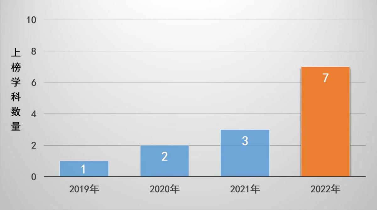 省属高校第二！2022世界一流学科排名公布，陕科大7个学科上榜