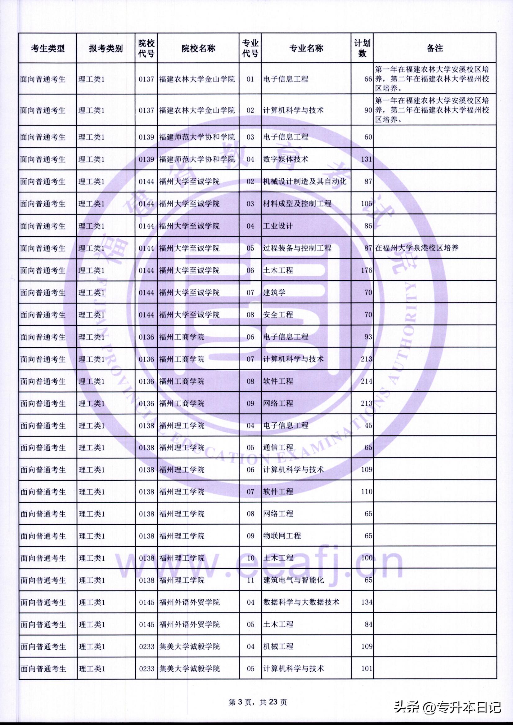 福建2021年专升本报考人数,2023福建专升本招生计划人数