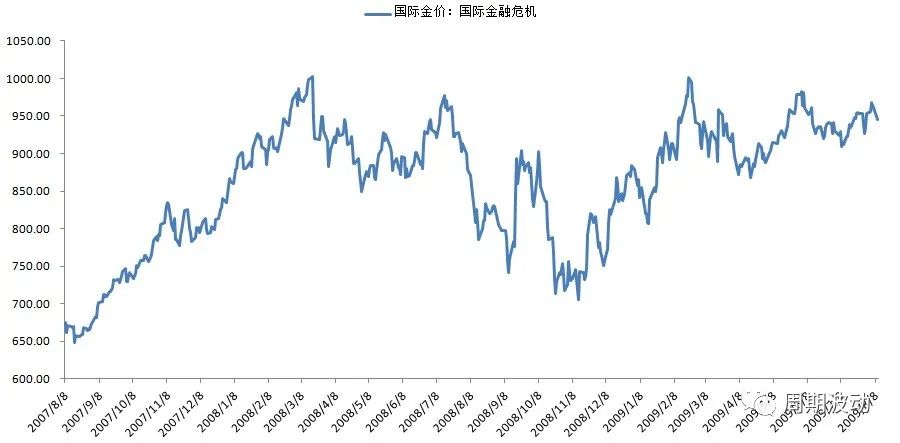 投资黄金十大风险分析报告,经济危机对黄金牛市的影响