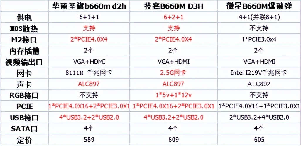 御三家b660主板哪个性价比最高,御三家的b660-k