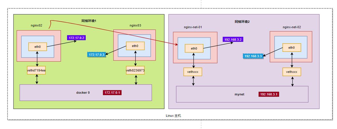 docker网络模式,docker的网络模式