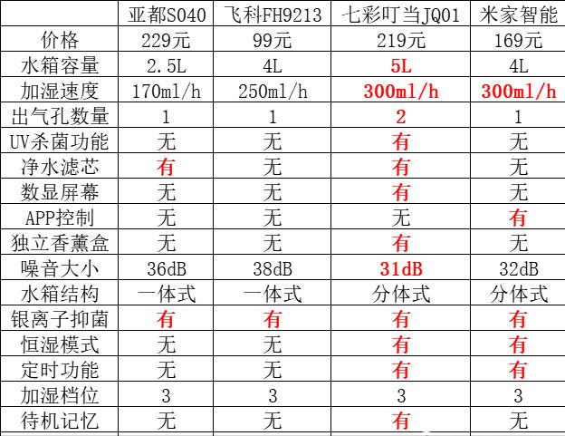 哪款加湿器比较好用,加湿器应该选哪一款好