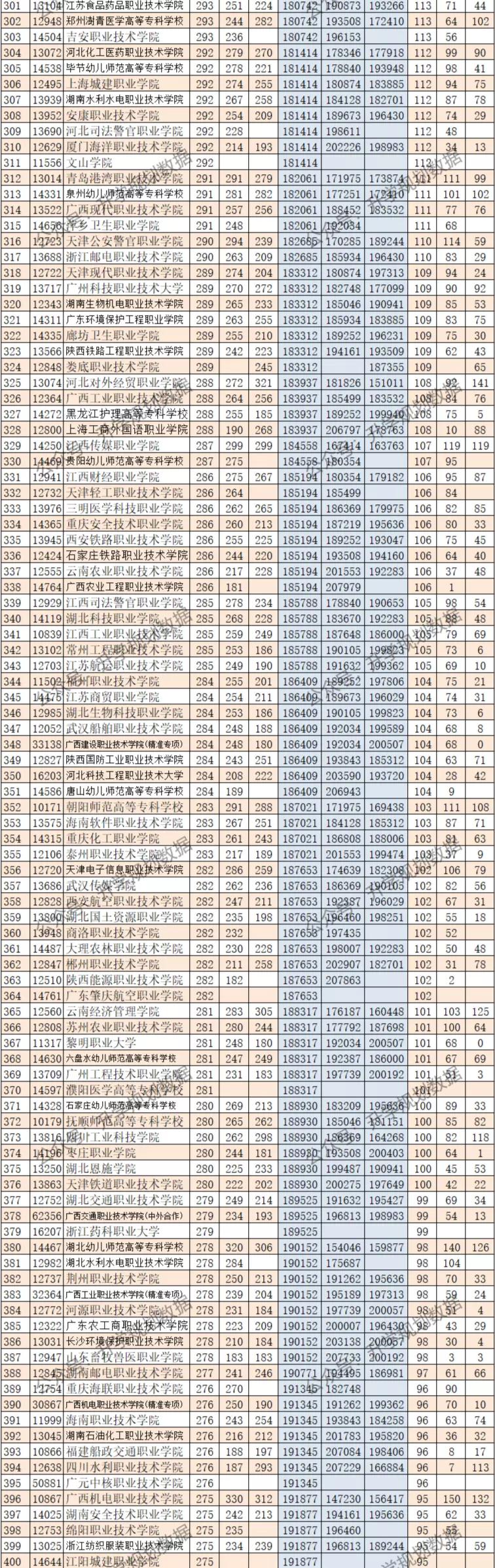 广西2021专科理科投档线位次,广西专科位次对照表