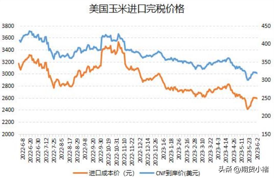 玉米盘中强势上涨,玉米现货上涨