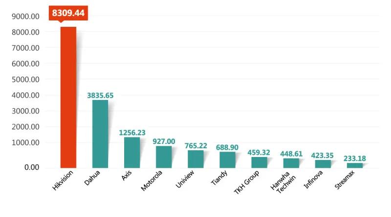 世界安防品牌排行100强,2021中国安防十大影响力品牌
