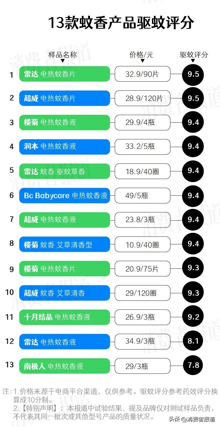 驱蚊神器香熏评测,驱蚊灯驱蚊神器第一名