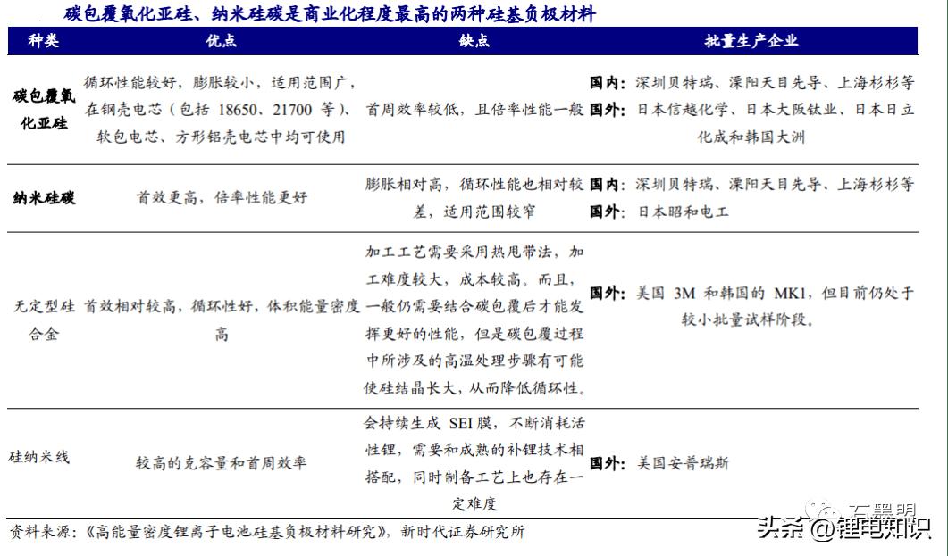 随州锂电池负极材料一体化项目,锂电池负极材料属于两高项目吗