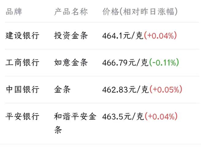 中国黄金金店今日金价,黄金价格大跌黄金现在多少钱一克