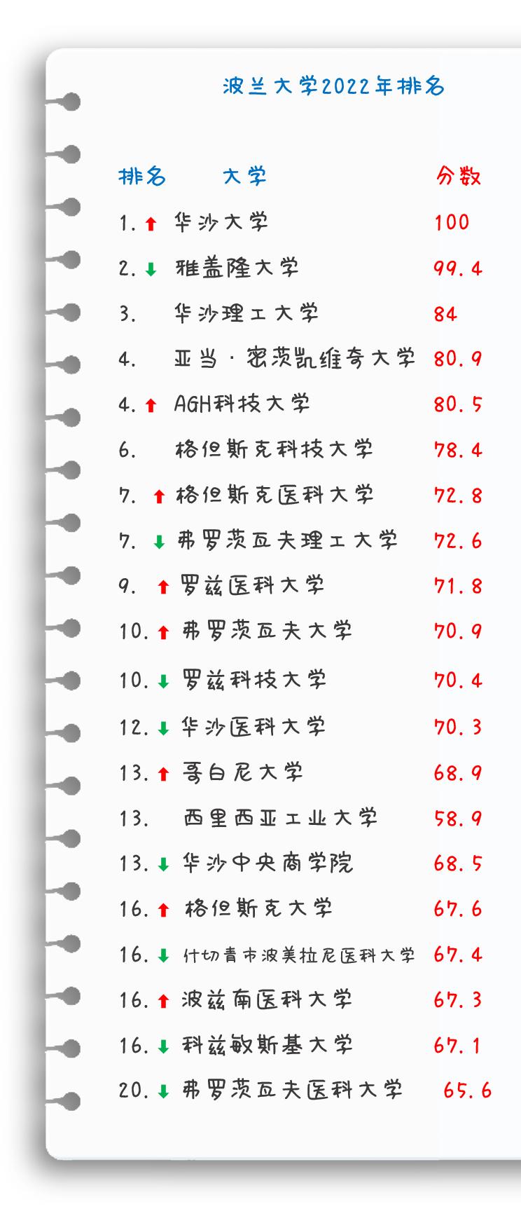 波兰华沙大学世界排名,波兰最好的大学