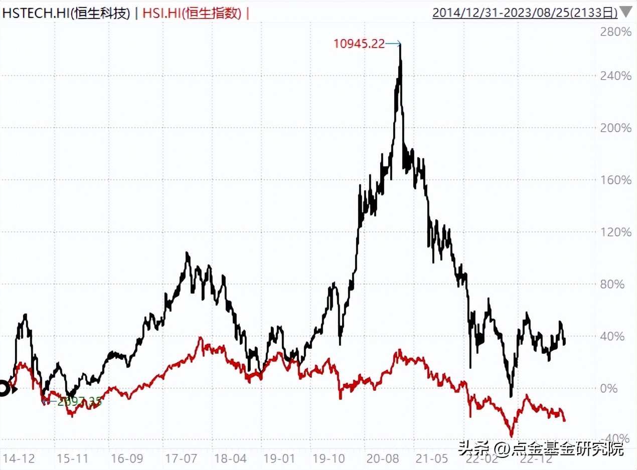 恒生科技指数主要成分股,恒生科技和恒生科技指数的区别