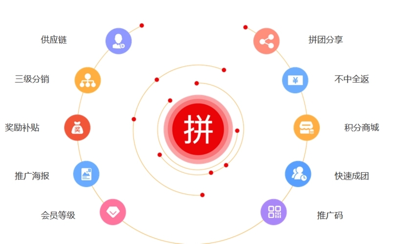 社交电商拼团商业模式,社交电商裂变式营销