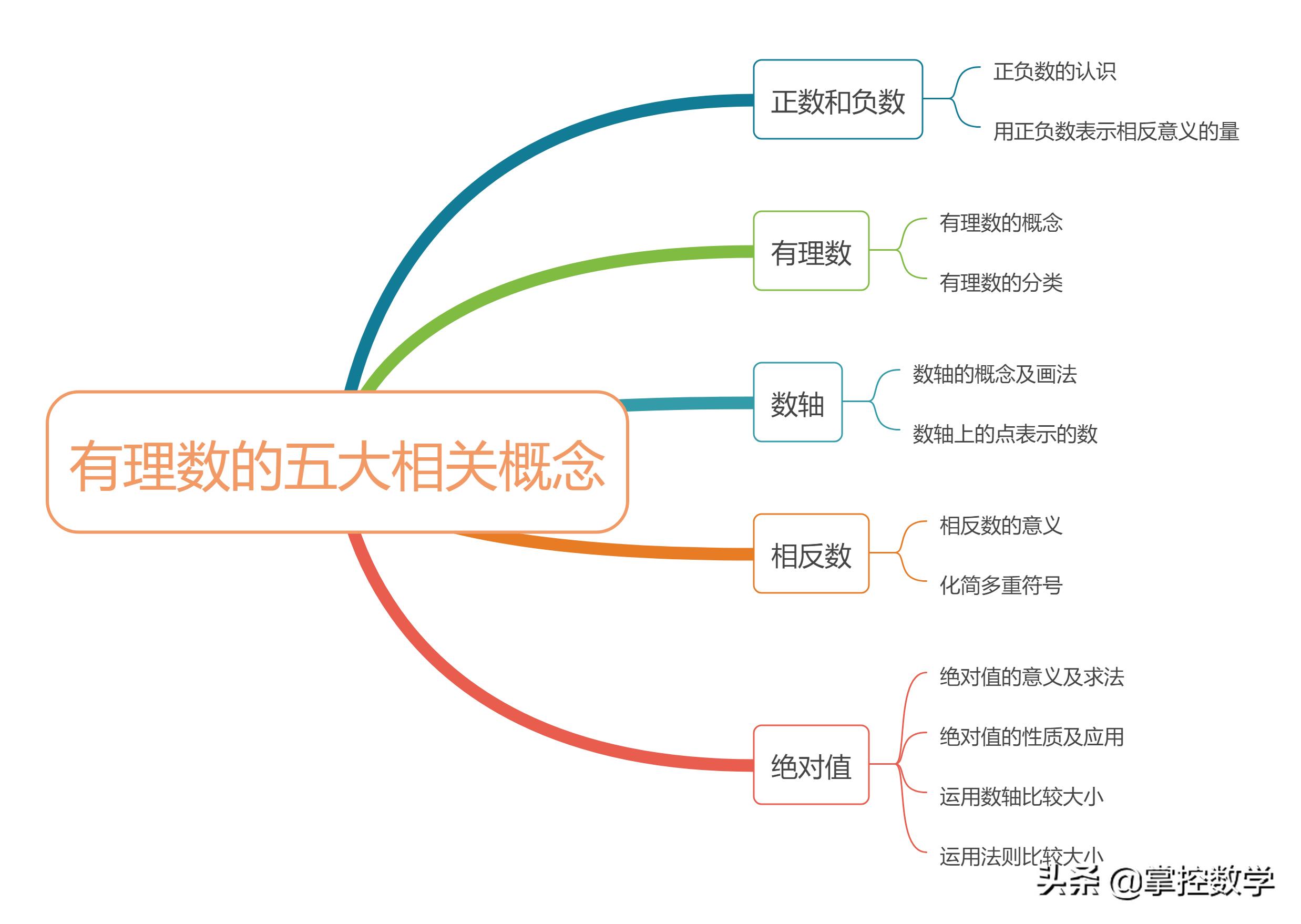 有理数的相关概念,有理数五大概念思维导图