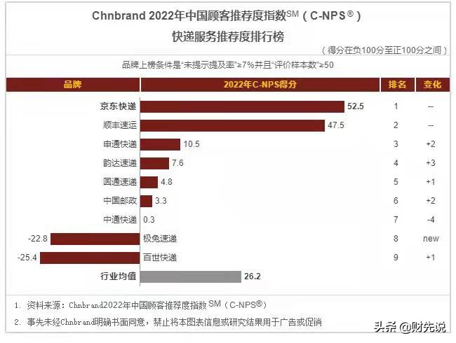 口碑最差的几家快递排名,服务态度最差的快递公司有哪几家