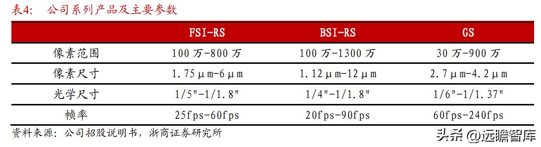 cis安防系统龙头,安防龙头思特威
