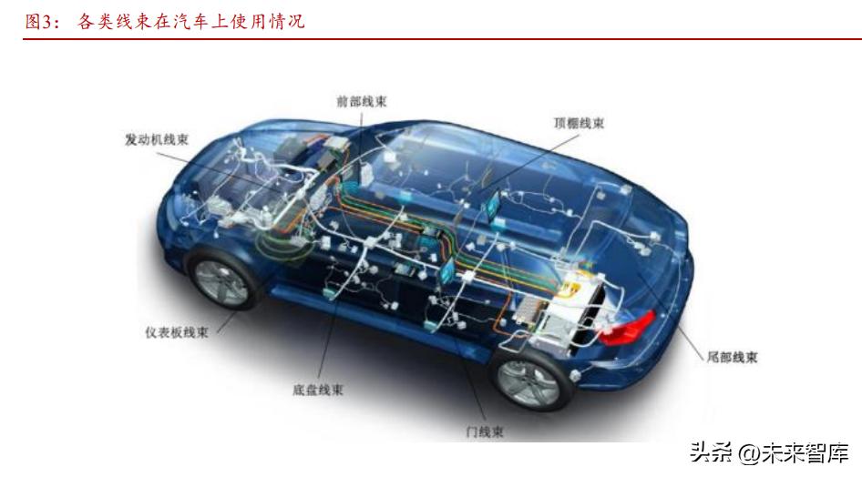 汽车线束发展趋势,汽车线束行业的现状及前景