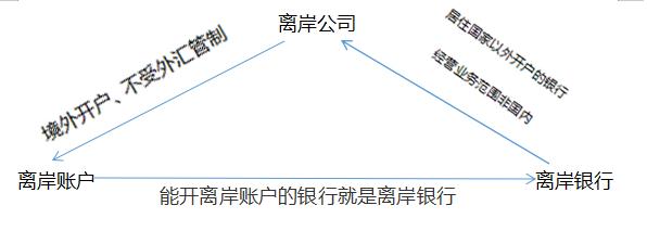 离岸公司开户离岸银行,离岸公司离岸操作