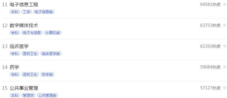 2022热门文科专业排名前十名,2022热门专业榜首临床医学