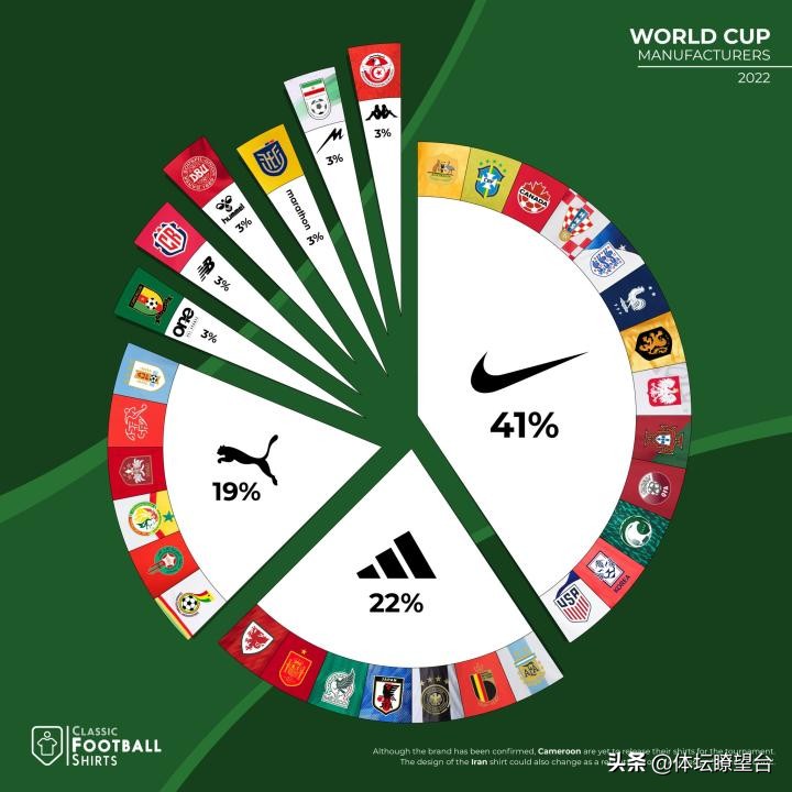 2022年世界杯32种球衣,2022世界杯球衣大全图片高清