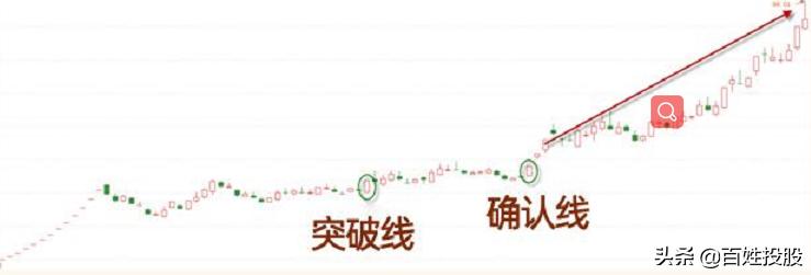 「专题学习」第10期：这样操作次新股也能大胆追入