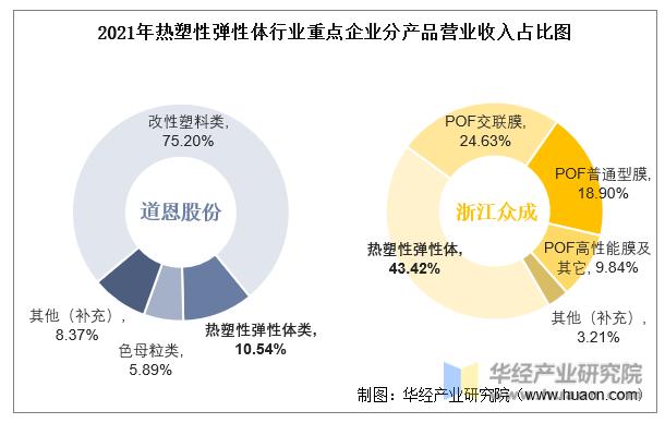 2022年中国热塑性弹性体行业重点企业洞析:道恩股份VS浙江众成