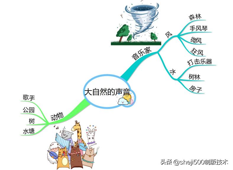 三上三位数乘一位数思维导图,三上数学思维导图简单又漂亮