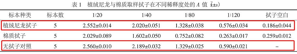 做核酸的棉签有什么用,原来做核酸用的不是棉签