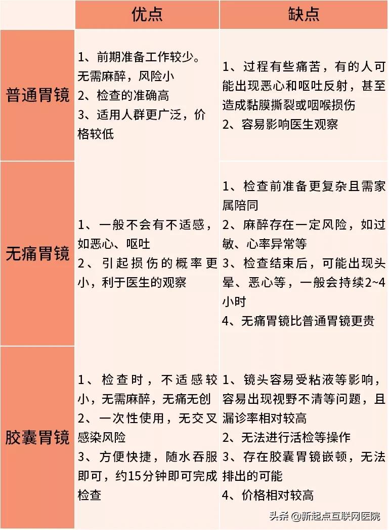 无痛胃镜和普通胃镜哪种比较好,无痛胃镜和普通胃镜哪样比较好些