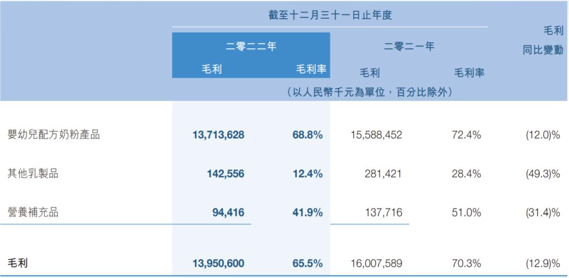 飞鹤业绩下滑,飞鹤财报背后一罐奶粉毛利率