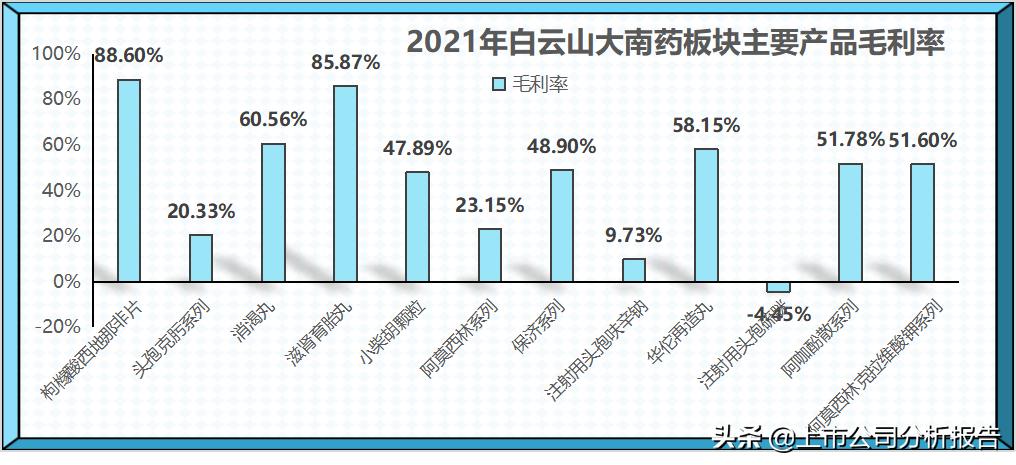 广药集团的投资情况,白云山品牌财务分析