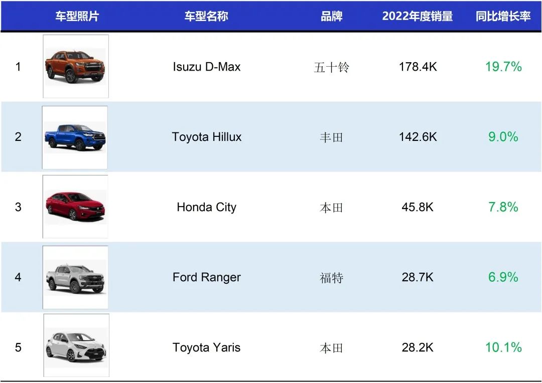 2023年东南亚汽车总销量,23年一季度各国汽车出口量排行