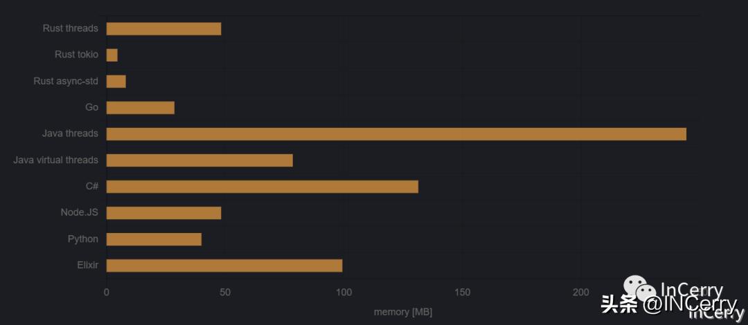 运行100万个并发任务,100个并发需要多少线程