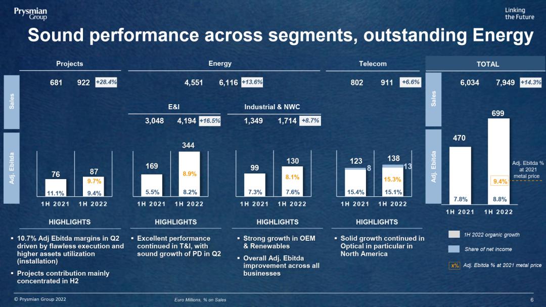 普睿司曼全球销售收入,耐克森电缆2022财报
