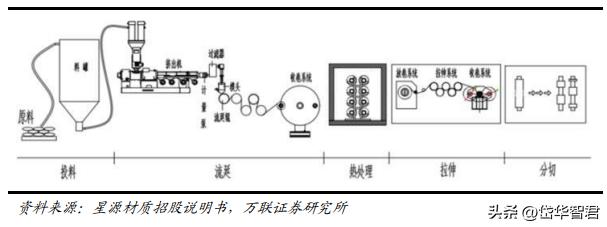 恩捷股份是干法还是湿法,湿法隔膜龙头恩捷市场份额