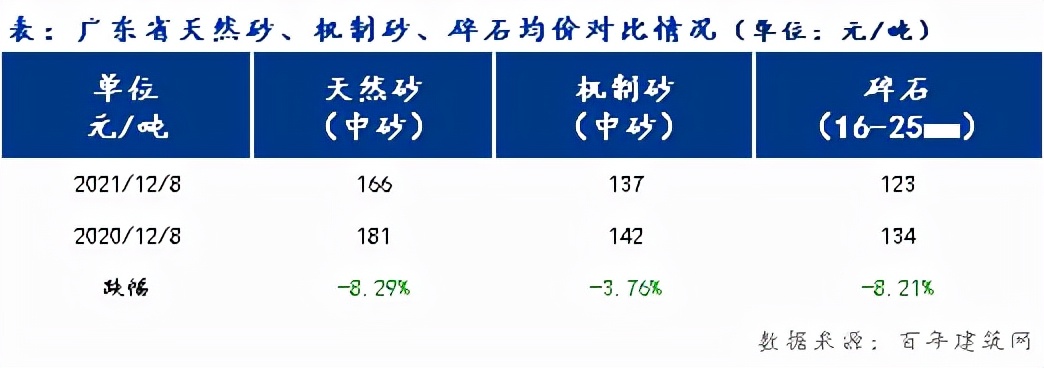 广东砂石囤货量大价格回落明显,广东砂石行情最新消息查询