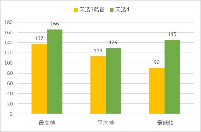 次元新（芯）战力——天选4评测